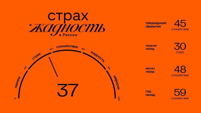 Подробнее о статье Главное к открытию среды (04.12): Значение индекса ЖиС: 37 (страх). Подробнее об индексе здесь. 14.4
