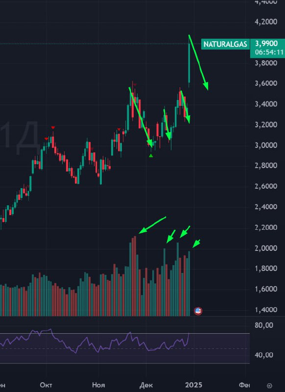 Подробнее о статье ГАЗ: Обновление!Газ умеет удивлять!:))) 1RSI Достигла 70+ на недельном тайм-фрейме, это значит что в