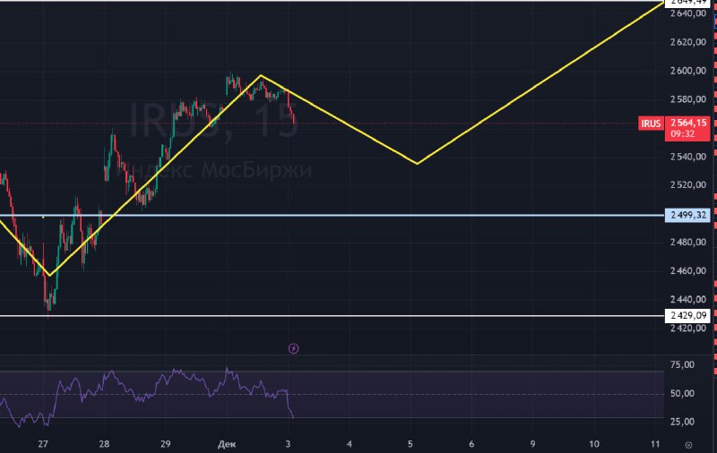 Подробнее о статье Индекс Мосбиржи! Сегодня с открытия довольно быстро идем вниз. За 50 минут торгов падение на -1%.Нап