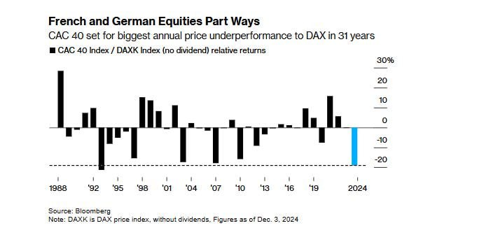 Вы сейчас просматриваете #акции #европа Отставание французских акций от немецких выросло до максимума за 31 год на фоне Макро