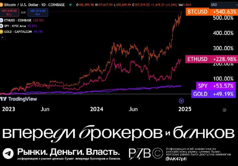 Подробнее о статье Почему растут американские акции и биткоин Потому что ФРС и банковская система США продолжают печата