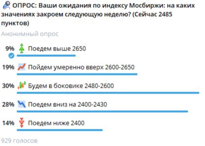 Подробнее о статье 2 Опрос про ожидания по индексу Мосбиржи на дату закрытия. Закрылись на уровне 2638. Я ставил на 265
