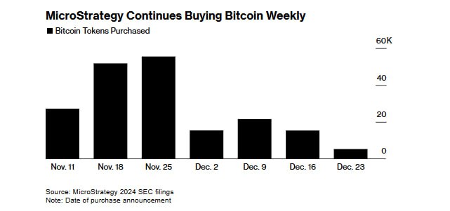 Вы сейчас просматриваете #MSTR #BTC #крипто MicroStrategy покупает BTC уже 7 недель подряд  BBG