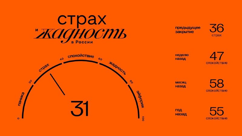 Подробнее о статье Главное к открытию вторника (17.12): Значение индекса ЖиС: 31 (страх). Подробнее об индексе здесь. 1