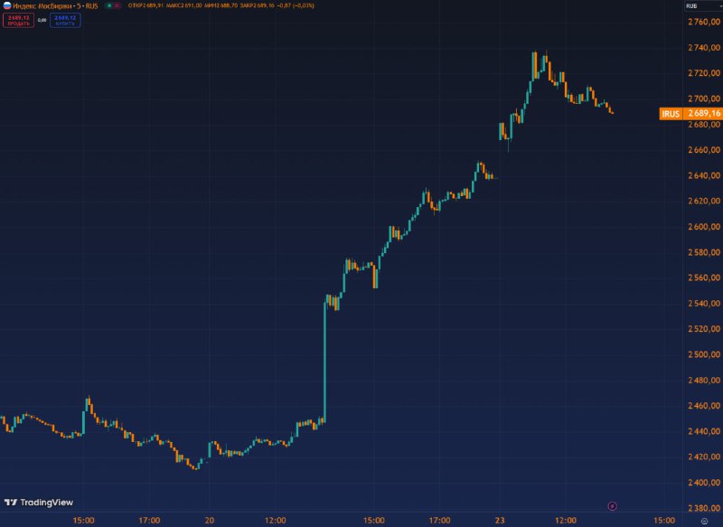 Вы сейчас просматриваете #IMOEX ниже 2690. -1.8% с сегодняшних максимумов