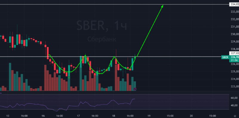 Подробнее о статье #Сбербанк #SBER #Сбер #bogdanoffinvestВчера на вечернем видео я ждал здесь попку, но мы получили тро