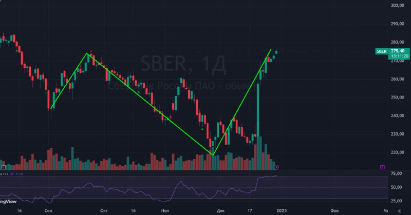 Подробнее о статье #Сбербанк $SBER #bogadanoffinvestПо Сберу сегодня пробили уровень 273.30. Это не только важный урове