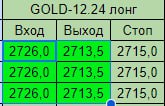 Подробнее о статье Фиксирую прибыль по внутридневному трейду по золоту. Сегодня был технически хороший момент где стоп