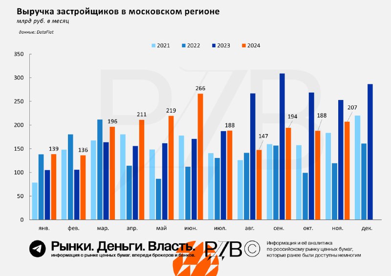 Подробнее о статье Выручка застройщиков в ноябре выросла мм, в ноябре застройщики продали в Московском Регионе на 207 м