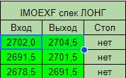 Подробнее о статье Закрываю спекулятивную позицию по индексу Мосбиржи! Фиксирую профит! Это интрадей, так что откусывае