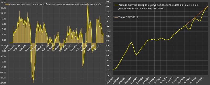 Вы сейчас просматриваете О российской экономике в ноябреИндекс выпуска товаров и услуг по базовым видам экономической деятель