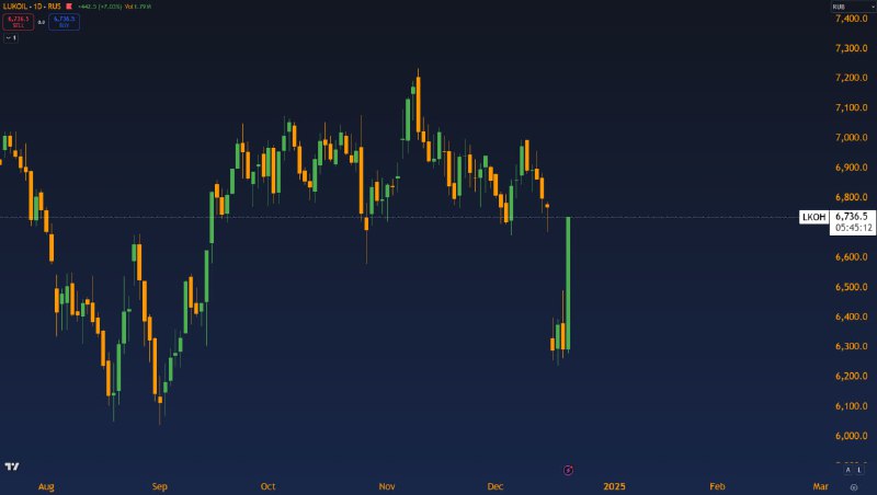 Вы сейчас просматриваете #LKOHЛукойл закрыл дивгэп в 7.5%. На это ему потребовалось 4 торговых дня