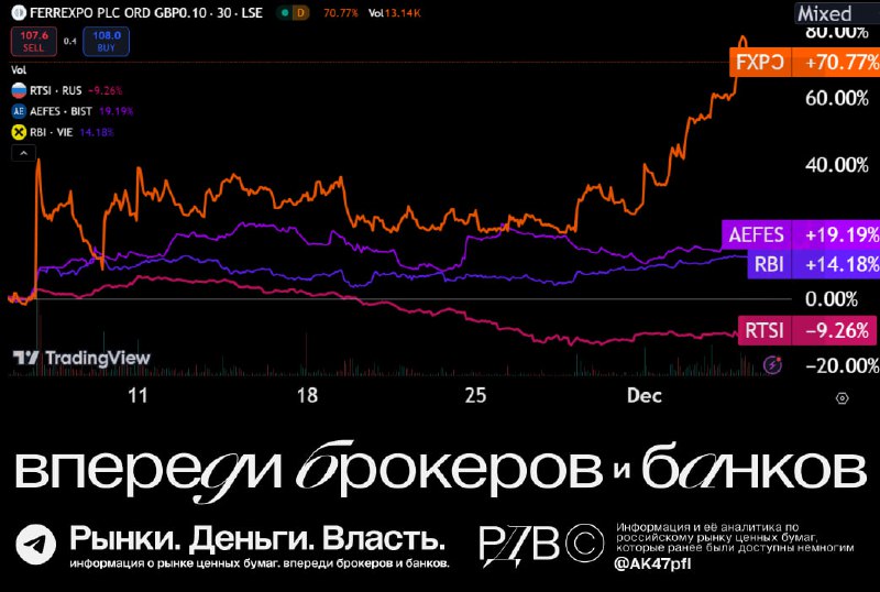 Подробнее о статье Акции иностранных компаний, у которых бизнес тесно связан с Россией и Украиной, растут после выборов