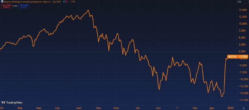 Вы сейчас просматриваете #IMOEXИндекс Мосбиржи с учетом дивидендов теперь всего -1.7% с начала года