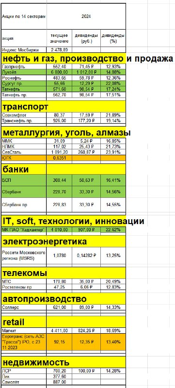 Подробнее о статье Какие акции значительно обгоняют индекс и почему. Дивидендная доходность в %Сочетание высокой дивиде