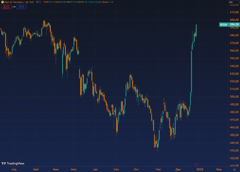 Вы сейчас просматриваете #ROSN на майских максимумах