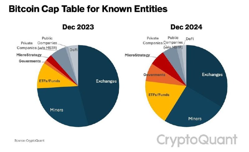 Вы сейчас просматриваете #BTC #cot #крипто #макро на долю ETFов, правительства США и Microstrategy #MSTR теперь приходится 31