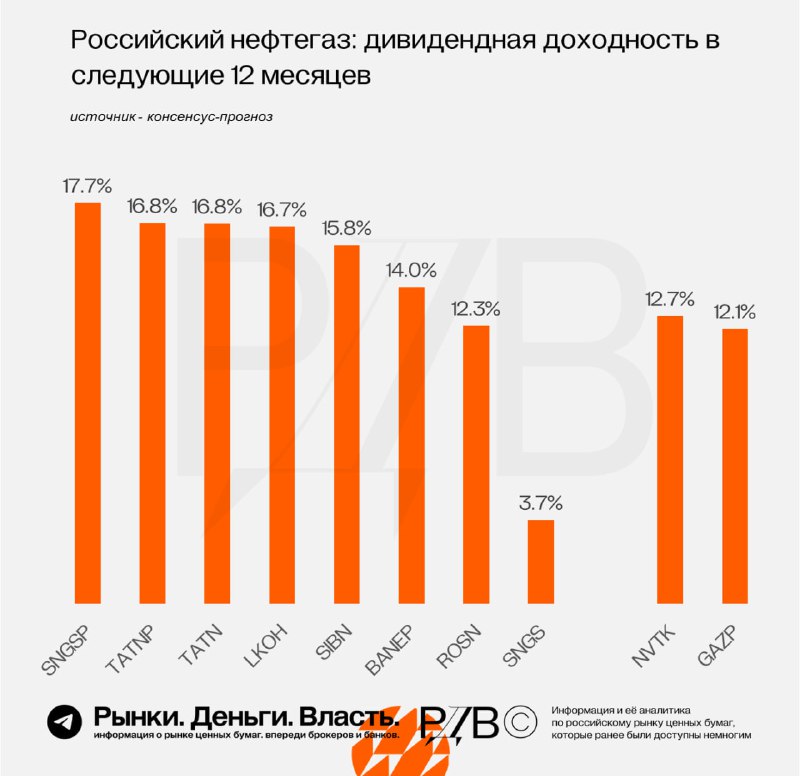 Подробнее о статье Татнефть (TATN) и Лукойл (LKOH)  самая высокая дивидендная доходность в нефтегазовом секторе. #анали
