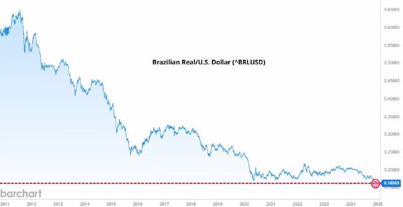 Подробнее о статье #fx #бразилия Бразильский реал (#BRL) упал до исторического минимума против USD