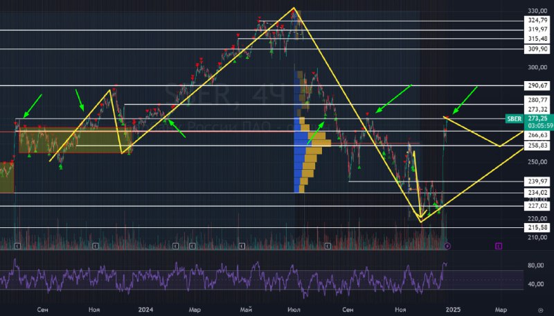Подробнее о статье #Сбербанк $SBER #bogadanoffinvest Сбер пришел на очень сильное сопротивление 273 рубля. Пробить его