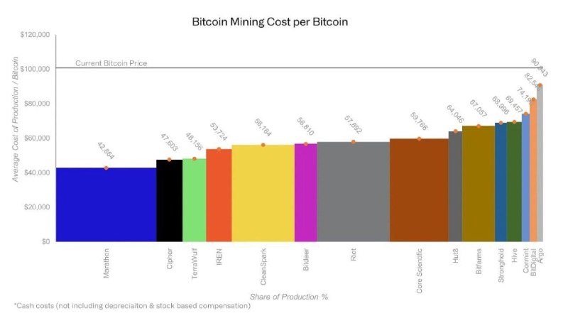 Подробнее о статье #BTC #безубыток #майнинг #крипто средняя себестоимость добычи BTC среди крупнейших публичных майнеро