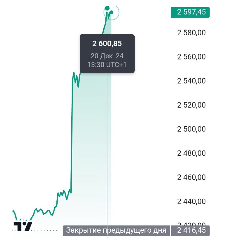 Вы сейчас просматриваете Индекс Мосбиржи был выше 2600 пунктов. Рост более 7%. @banksta