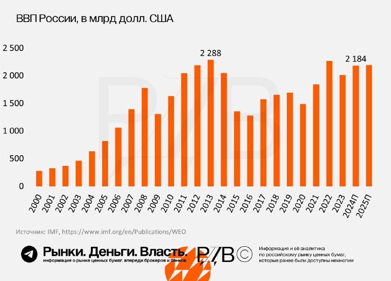 Подробнее о статье Российские акции стоят дёшево по отношению к ВВП и могли бы стоить на 50% дороже. Однако к долгосроч