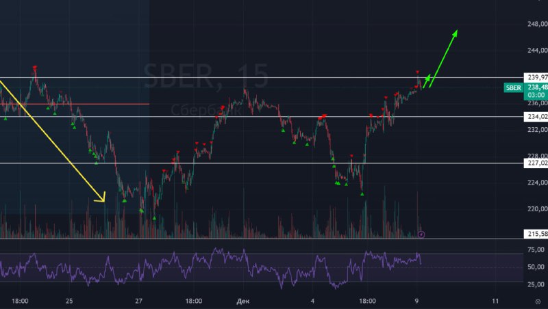 Подробнее о статье #Сбербанк $SBER Локальные цели, которые я рисовал ранее вот тут достигнуты. Сегодня рынок на позитив