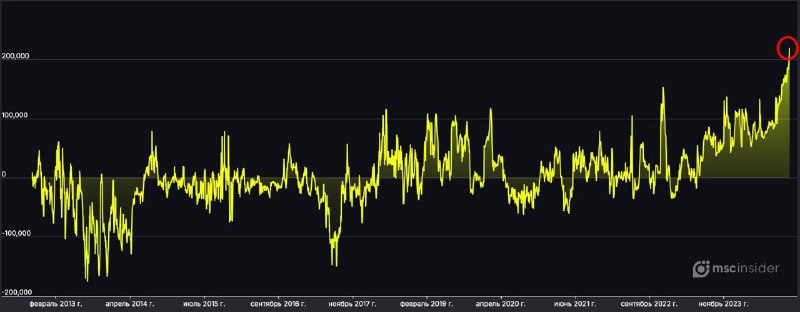 Вы сейчас просматриваете #EUR #fx #cot Физики нарастили рекордный нетто-лонг во фьючерсе на EURUSD на Мосбирже  данные MSCins