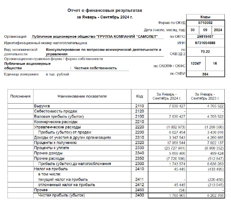 Вы сейчас просматриваете #SMLT #Отчетность Самолет: РСБУ 9мес2024Выркчка: 7.03 млрд руб (+49% гг)Чистая прибыль: 1.78 млрд ру