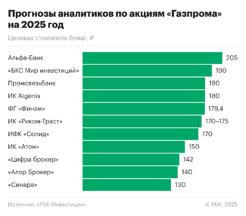 Подробнее о статье #Газпром $GAZP #bogdanoffinvest Акции Газпрома сейчас находятся на интересных для покупки уровнях. П
