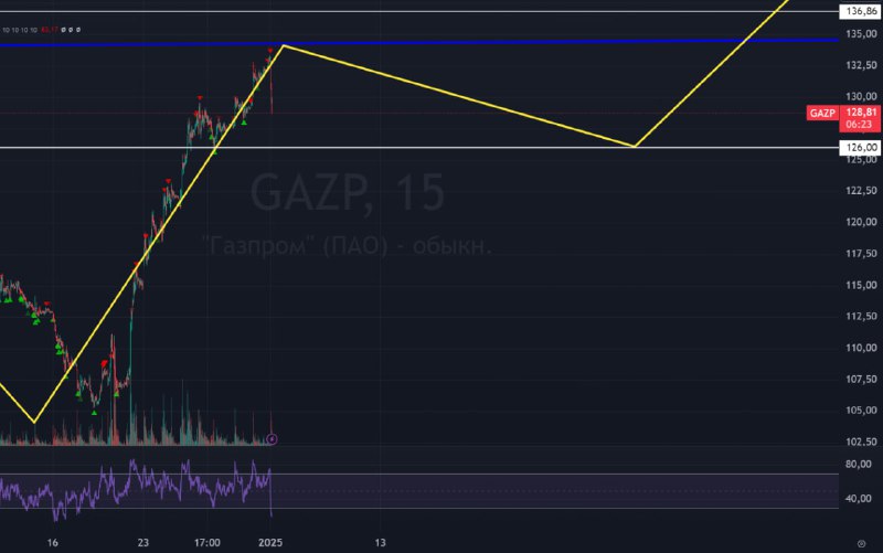 Подробнее о статье #Газпром $GAZP #bogdanoffinvest Наконец-то пошел откат по рынку, локомотивом падения служит Газпром.