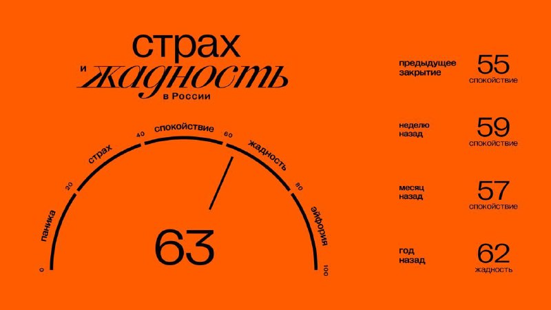 Подробнее о статье Главное к открытию понедельника (20.01): Значение индекса ЖиС: 63 (жадность). Подробнее об индексе з