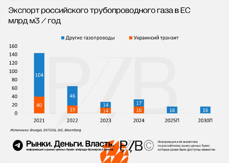 Вы сейчас просматриваете Новая реальность по крайней мере на следующие 4 года. Почти закончилось 60-летнее партнерство Газпро