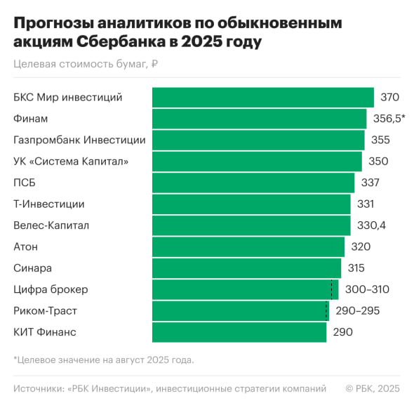 Подробнее о статье #Сбербанк $SBER #bogadanoffinvest Опрошенные РБК Инвестициями аналитики позитивно оценивают перспект