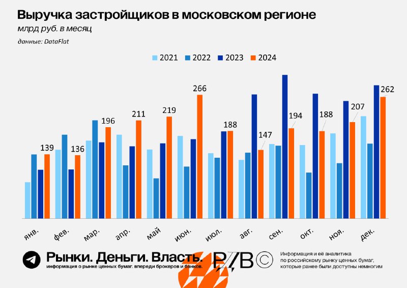 Подробнее о статье Декабрь 2024  шестой лучший месяц по продажам недвижимости в Московском регионе за 4 года. Острая фа