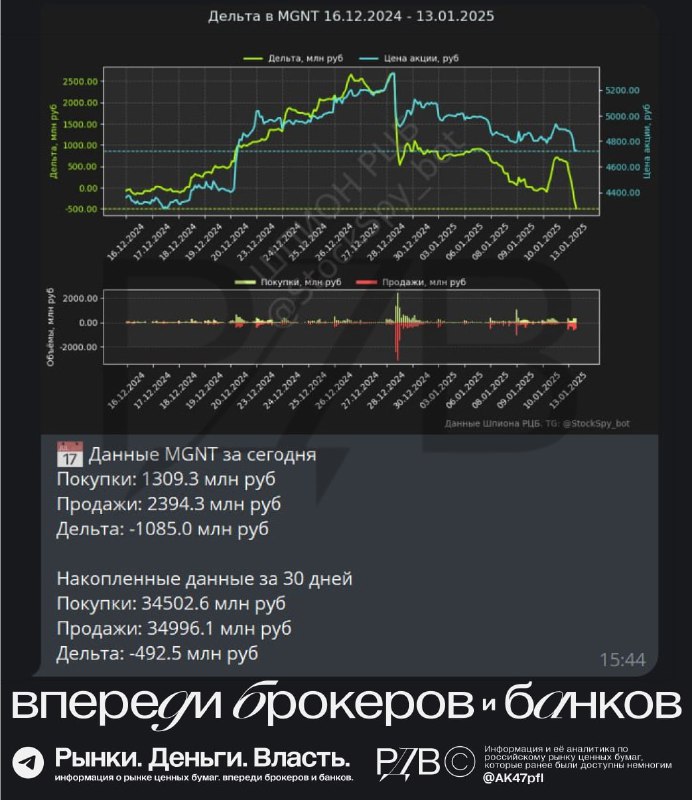 Подробнее о статье Дельта  разница между покупками и продажами рыночными приказами в акциях. #рдвобразовательныйИндикат