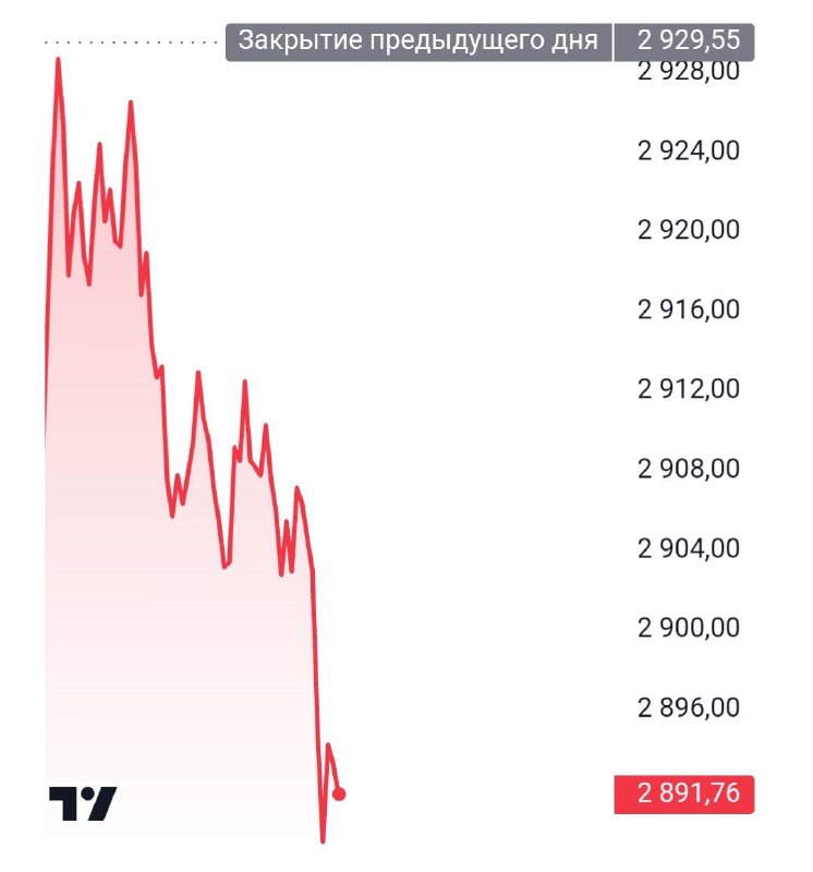 Вы сейчас просматриваете Индекс Мосбиржи ниже 2900 пунктов после инаугурации Дональда Трампа @banksta