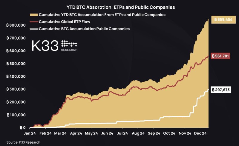 Подробнее о статье #BTC #cot #крипто в 2024 году фонды ETF и публичные компании купили 859 454 BTC    данные K33 Resear