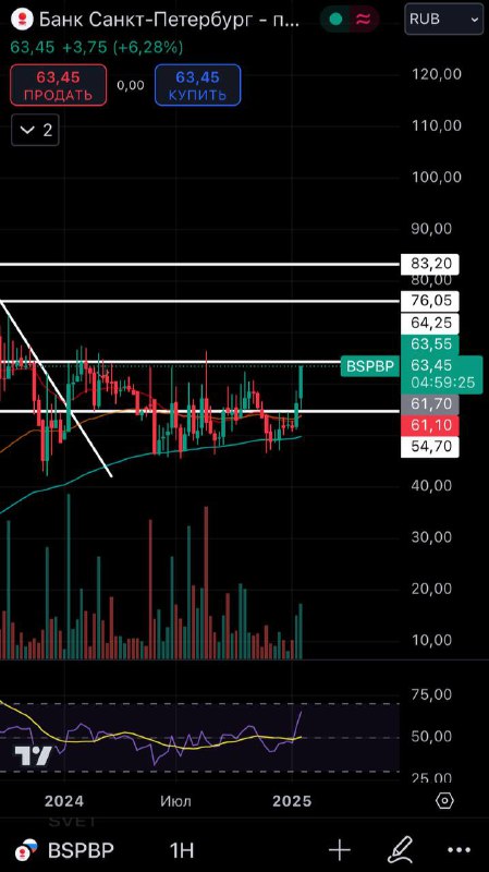 Подробнее о статье $BSPBP очень хорошо себя чувствует, за сегодня +6%. Боковик 50-63 руб пока не пробит, будем смотреть