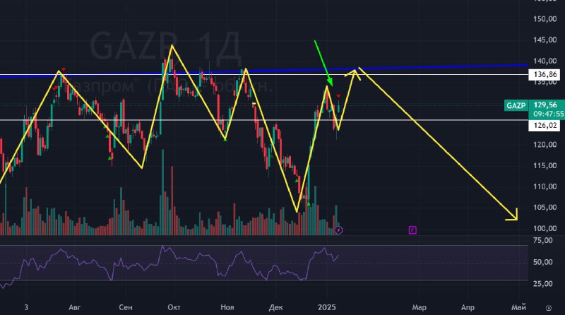 Подробнее о статье #Газпром $GAZP #bogdanoffinvestВ Газпроме такая же свечка и такой же сигнал на продажу как в Сбере.