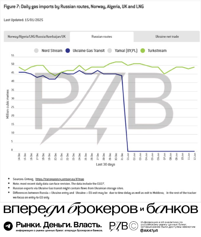Подробнее о статье Обновление: дневные объемы поступления газа от Газпрома (GAZP) в ЕС через Украинскую ГТС и по нитке
