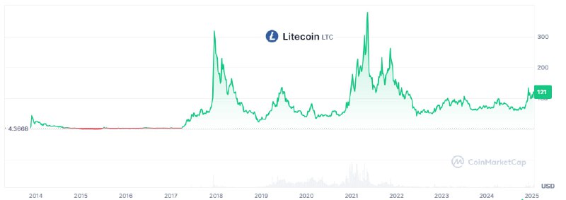 Вы сейчас просматриваете #LTC #etf #крипто БИРЖА NASDAQ ПОДАЛА ЗАЯВКУ НА ЛИСТИНГ СПОТОВОГО LTC -ETF ОТ CANARYранее старший ан