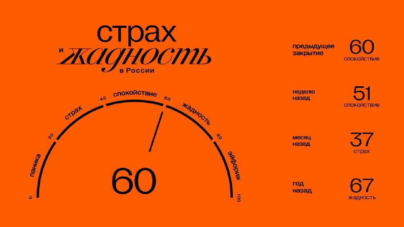 Подробнее о статье Главное к открытию пятницы (3.01): Значение индекса ЖиС: 60 (спокойствие). Подробнее об индексе здес