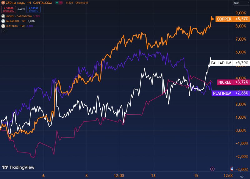 Вы сейчас просматриваете #GMKNДинамика корзины металлов Норникеля с начала годаМедь  +9%Палладий  +5%Никель  +3.7%Платина  +3