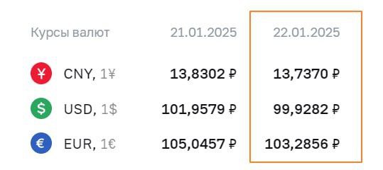 Вы сейчас просматриваете Банк России понизил курс доллара ниже 100 рублей. @banksta