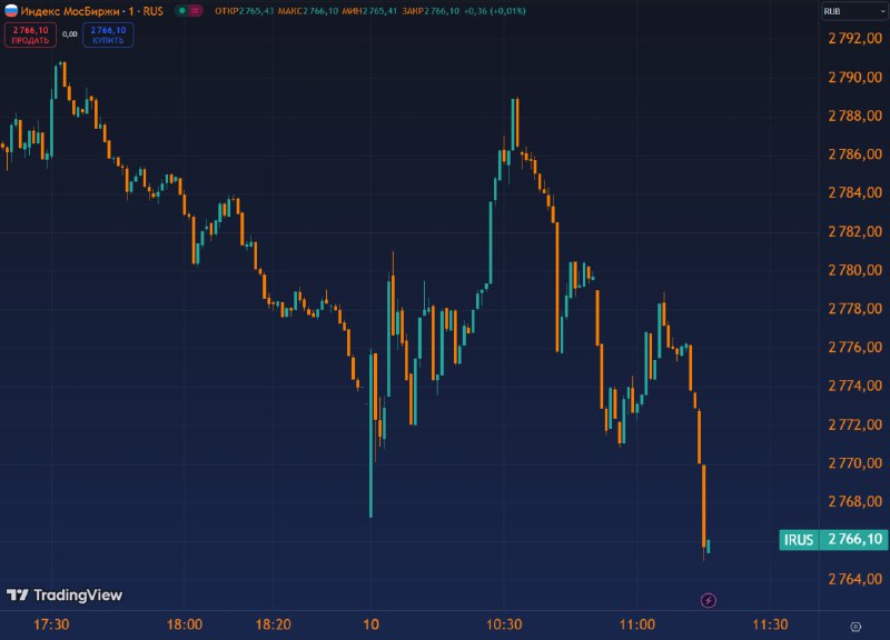 Вы сейчас просматриваете #IMOEX уже в минусе