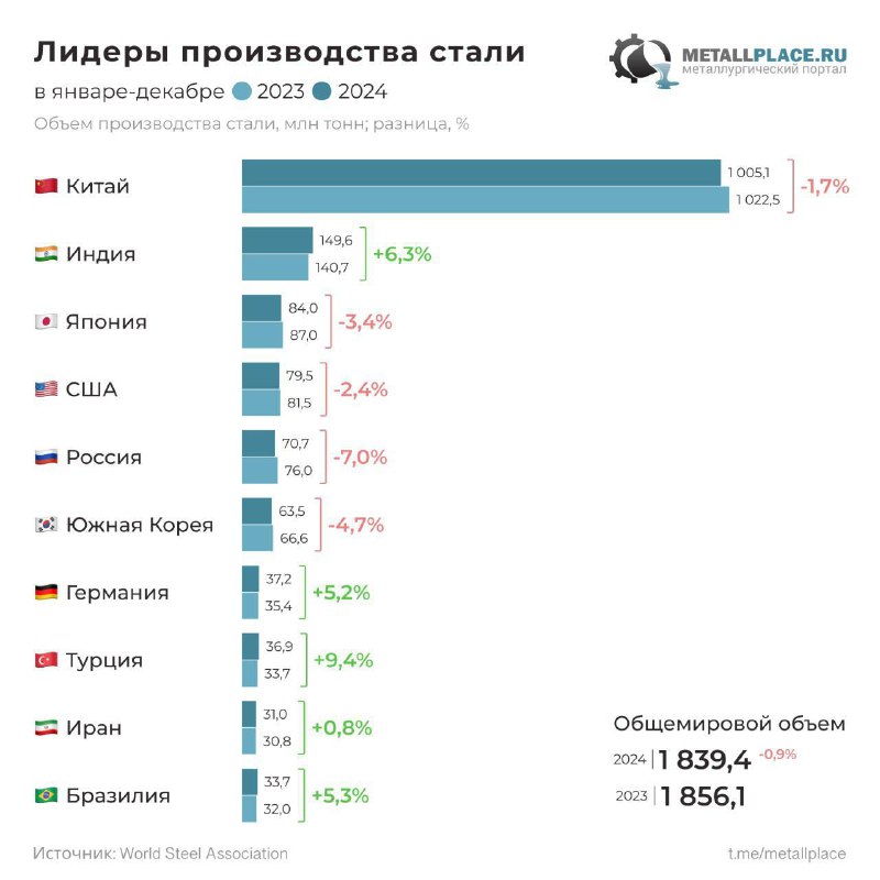 Вы сейчас просматриваете #CHMF #МеталлургиПотребление стали в РФ в 2024 г. сократилось на 5.7%  СЕО СеверсталиПотребление ста