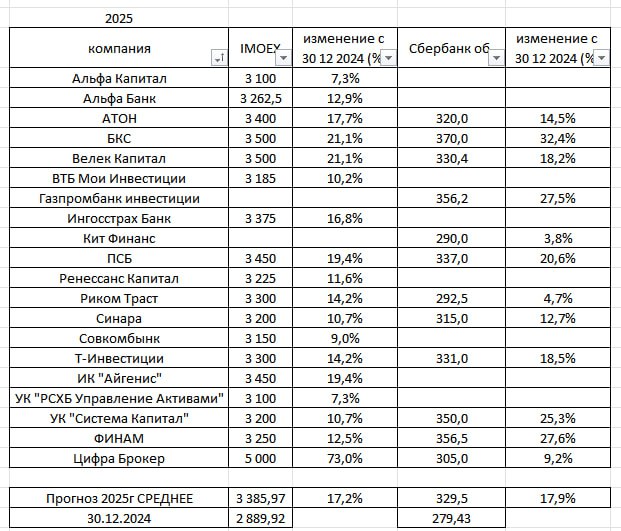 Подробнее о статье Прогнозы на 2025г от 21 компанииПрогнозы на 2024г(план и факт).Пальцем в небо, как говорится.В средн
