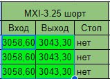 Подробнее о статье Полностью закрываю интрадейный шорт индекса Мосбиржи в плюс. Что хочется отметить:1) Чуть-чуть не до